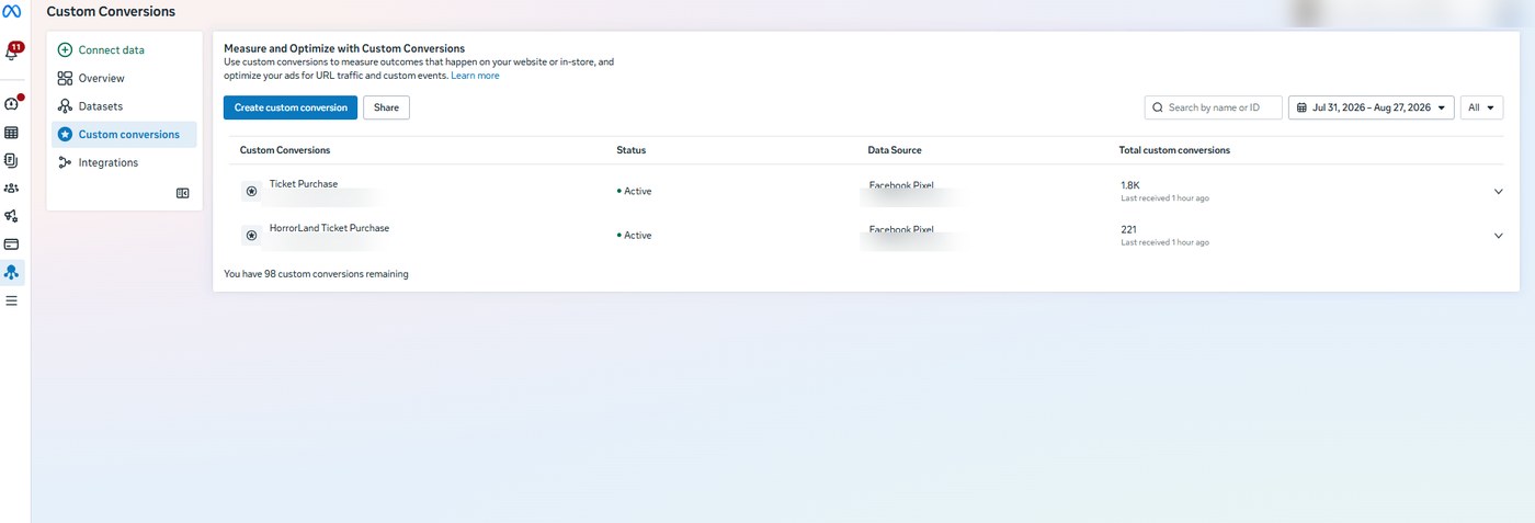 Meta Events Manager, custom conversions active and reporting: 1.8K ticket purchases, 221 on a single campaign